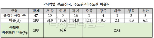 지역별 자동차 출장 검사소 비율.<윤영일 의원실 제공>